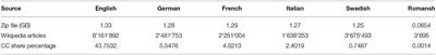 A World Full of Stereotypes? Further Investigation on Origin and Gender Bias in Multi-Lingual Word Embeddings